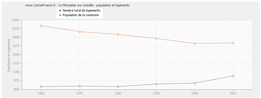 Le Monastier-sur-Gazeille : population et logements